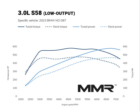 Power Control Module | BMW G8X M3 | M4 | 510HP